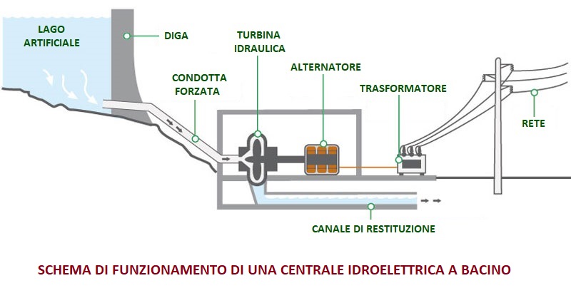 Energia idroelettrica - tecnologiaduepuntozero