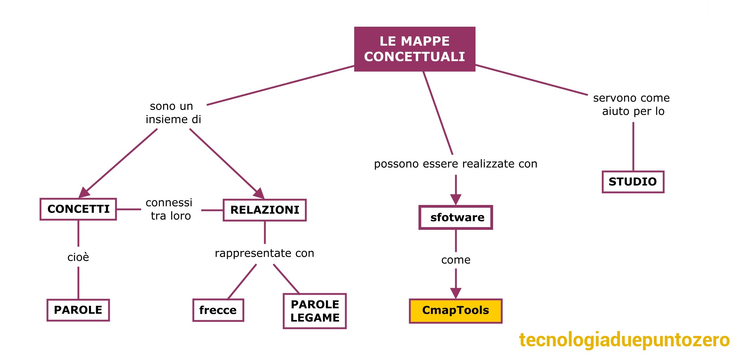 Costruire Una Mappa Concettuale Youtube - vrogue.co