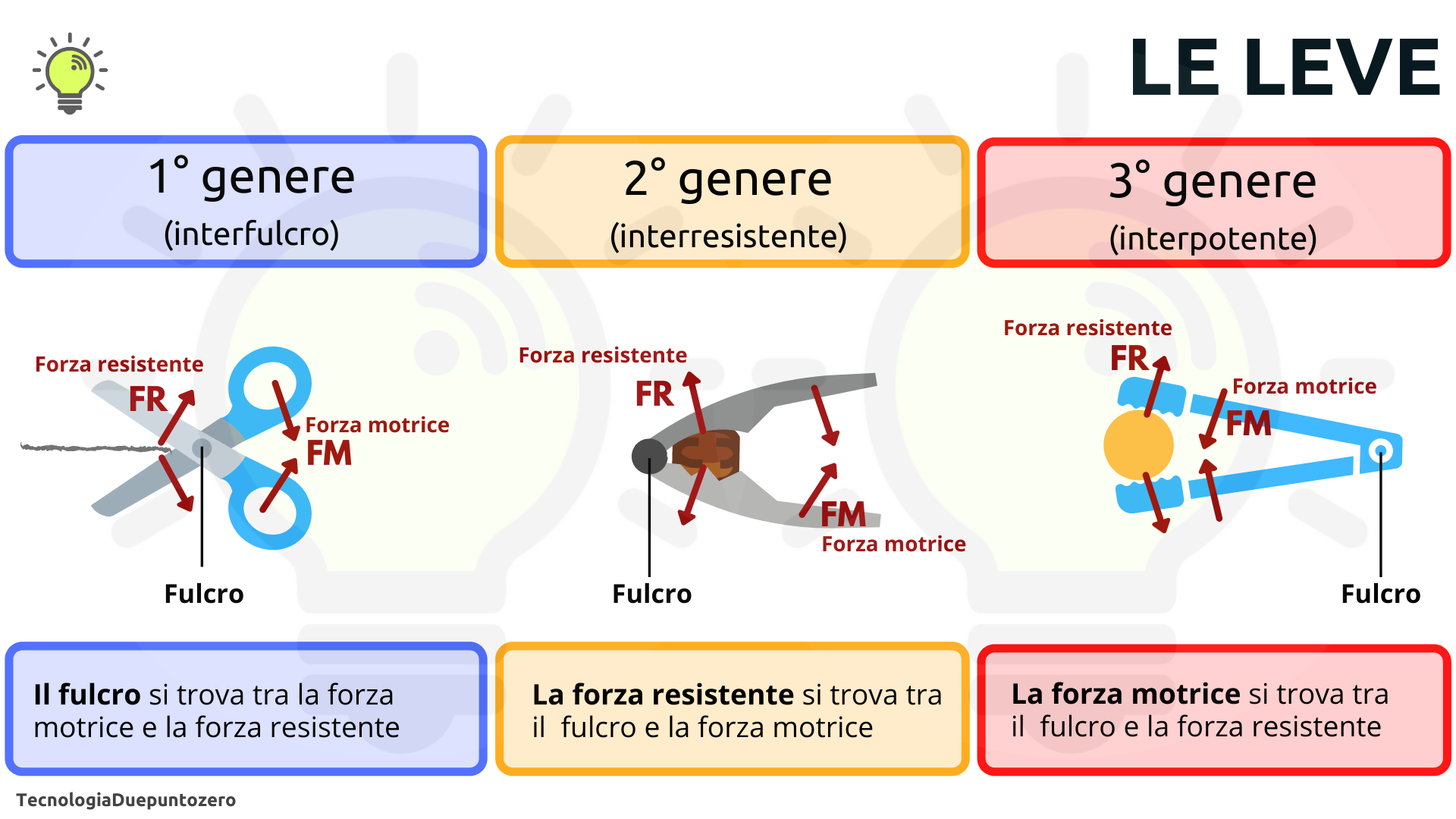 Diferença Entre Tecnologia Leve Leve Dura E Dura