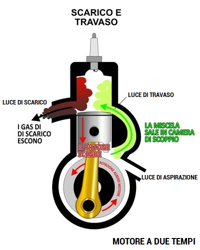 Il motore a due tempi - tecnologiaduepuntozero