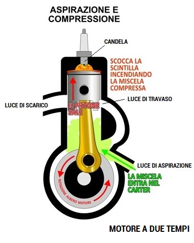 Il motore a due tempi - tecnologiaduepuntozero