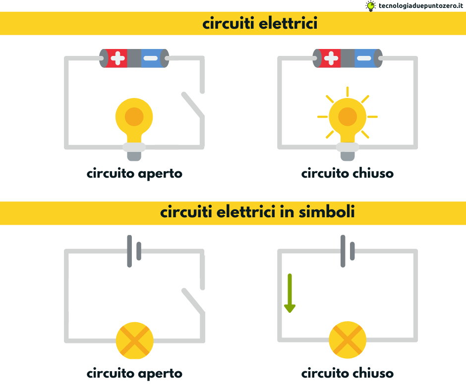 Il circuito elettrico: corrente, tensione, potenza (circuito materiale o  simulatore PhET) - tecnologiaduepuntozero