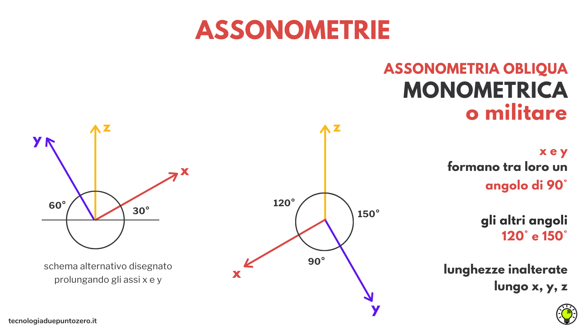 assonometrie spiegate con le ombre