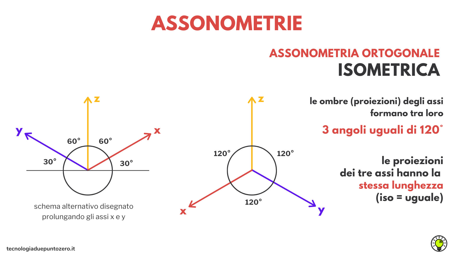 assonometria isometrica