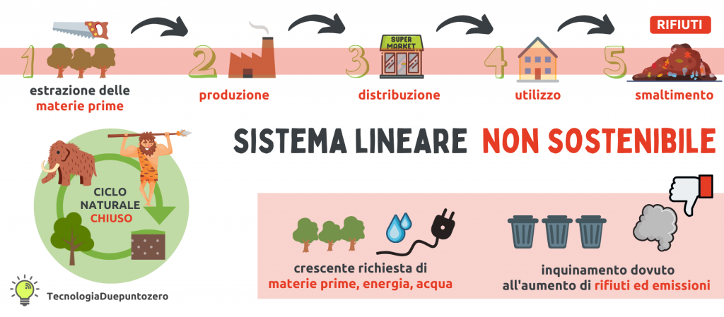 Ciclo Di Vita Di Un Prodotto Ciclo di vita di un prodotto: sistema lineare e circolare