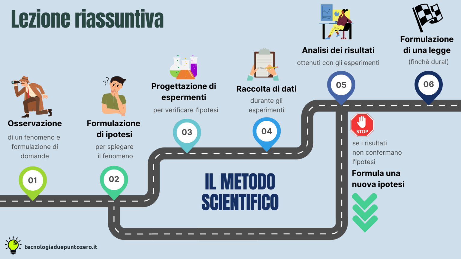 Il Metodo Scientifico Tecnologiaduepuntozero it Il Metodo Scientifico Tecnologiaduepuntozero it